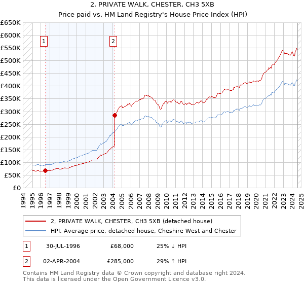 2, PRIVATE WALK, CHESTER, CH3 5XB: Price paid vs HM Land Registry's House Price Index