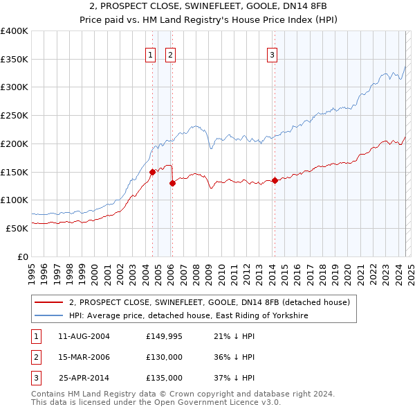 2, PROSPECT CLOSE, SWINEFLEET, GOOLE, DN14 8FB: Price paid vs HM Land Registry's House Price Index