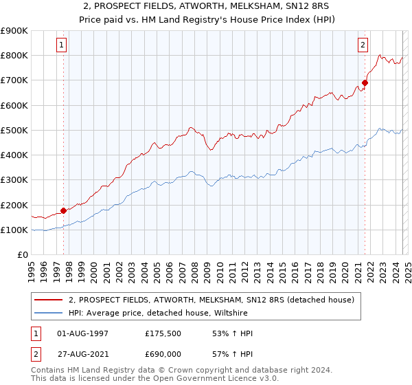 2, PROSPECT FIELDS, ATWORTH, MELKSHAM, SN12 8RS: Price paid vs HM Land Registry's House Price Index