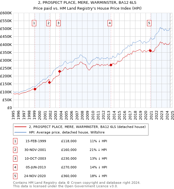 2, PROSPECT PLACE, MERE, WARMINSTER, BA12 6LS: Price paid vs HM Land Registry's House Price Index