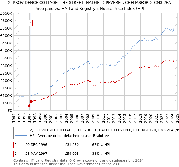 2, PROVIDENCE COTTAGE, THE STREET, HATFIELD PEVEREL, CHELMSFORD, CM3 2EA: Price paid vs HM Land Registry's House Price Index