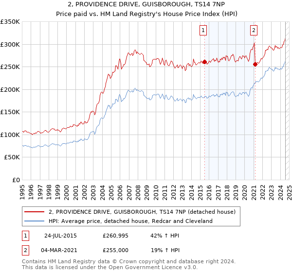 2, PROVIDENCE DRIVE, GUISBOROUGH, TS14 7NP: Price paid vs HM Land Registry's House Price Index