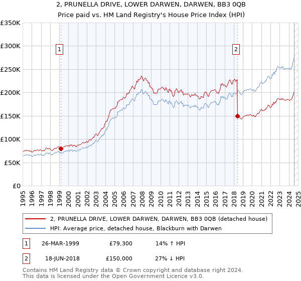 2, PRUNELLA DRIVE, LOWER DARWEN, DARWEN, BB3 0QB: Price paid vs HM Land Registry's House Price Index