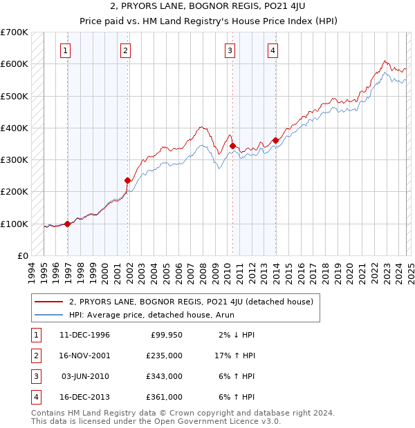 2, PRYORS LANE, BOGNOR REGIS, PO21 4JU: Price paid vs HM Land Registry's House Price Index