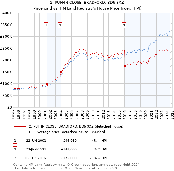 2, PUFFIN CLOSE, BRADFORD, BD6 3XZ: Price paid vs HM Land Registry's House Price Index