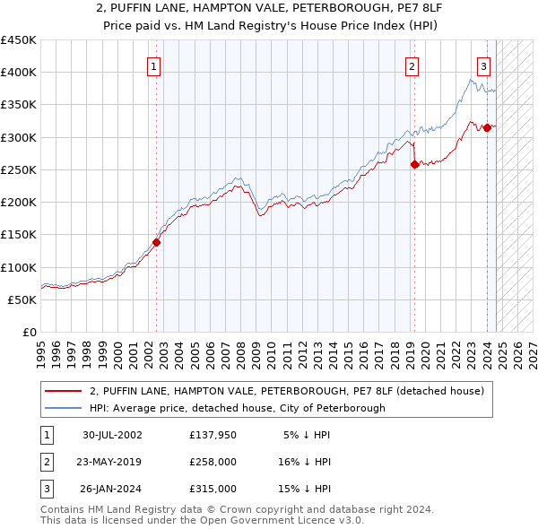 2, PUFFIN LANE, HAMPTON VALE, PETERBOROUGH, PE7 8LF: Price paid vs HM Land Registry's House Price Index