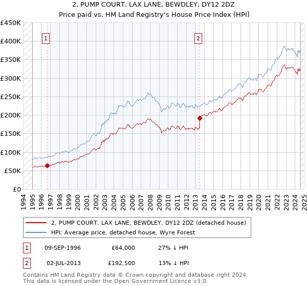 2, PUMP COURT, LAX LANE, BEWDLEY, DY12 2DZ: Price paid vs HM Land Registry's House Price Index