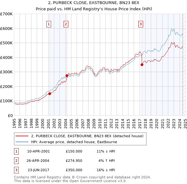 2, PURBECK CLOSE, EASTBOURNE, BN23 8EX: Price paid vs HM Land Registry's House Price Index