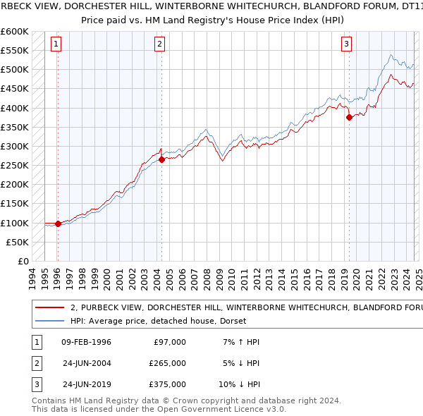 2, PURBECK VIEW, DORCHESTER HILL, WINTERBORNE WHITECHURCH, BLANDFORD FORUM, DT11 0HP: Price paid vs HM Land Registry's House Price Index