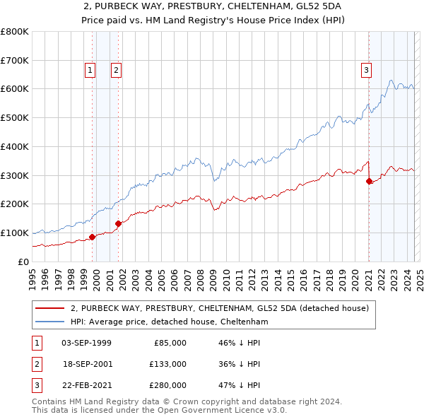 2, PURBECK WAY, PRESTBURY, CHELTENHAM, GL52 5DA: Price paid vs HM Land Registry's House Price Index