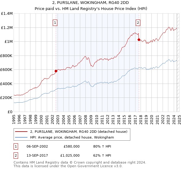 2, PURSLANE, WOKINGHAM, RG40 2DD: Price paid vs HM Land Registry's House Price Index