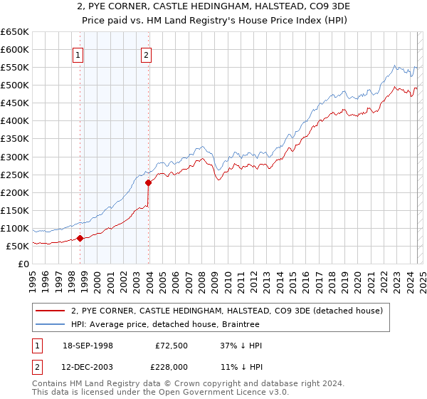 2, PYE CORNER, CASTLE HEDINGHAM, HALSTEAD, CO9 3DE: Price paid vs HM Land Registry's House Price Index