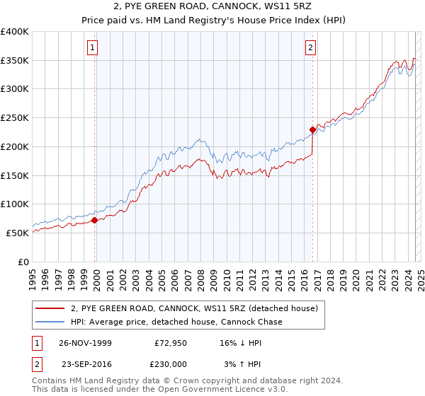 2, PYE GREEN ROAD, CANNOCK, WS11 5RZ: Price paid vs HM Land Registry's House Price Index