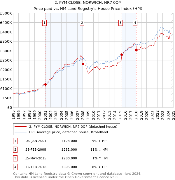 2, PYM CLOSE, NORWICH, NR7 0QP: Price paid vs HM Land Registry's House Price Index