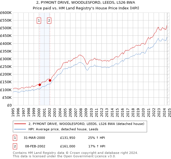 2, PYMONT DRIVE, WOODLESFORD, LEEDS, LS26 8WA: Price paid vs HM Land Registry's House Price Index