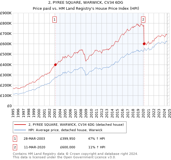 2, PYREE SQUARE, WARWICK, CV34 6DG: Price paid vs HM Land Registry's House Price Index