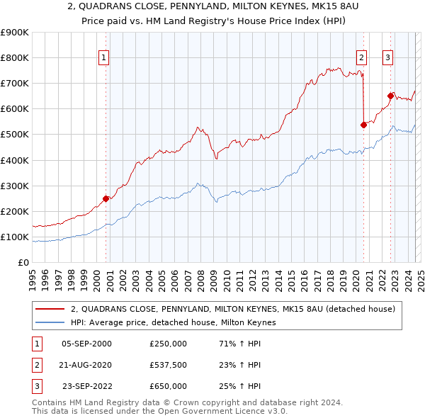 2, QUADRANS CLOSE, PENNYLAND, MILTON KEYNES, MK15 8AU: Price paid vs HM Land Registry's House Price Index