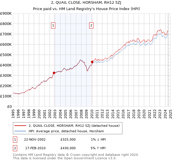 2, QUAIL CLOSE, HORSHAM, RH12 5ZJ: Price paid vs HM Land Registry's House Price Index