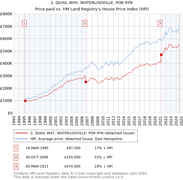 2, QUAIL WAY, WATERLOOVILLE, PO8 9YN: Price paid vs HM Land Registry's House Price Index