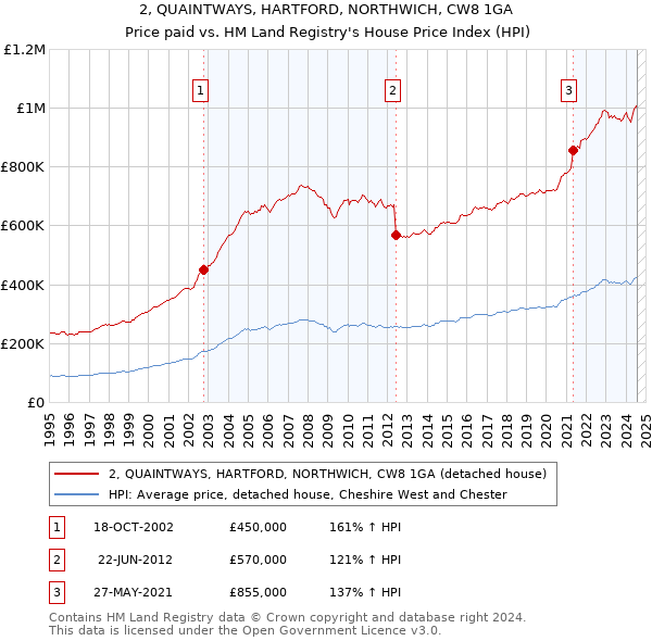 2, QUAINTWAYS, HARTFORD, NORTHWICH, CW8 1GA: Price paid vs HM Land Registry's House Price Index