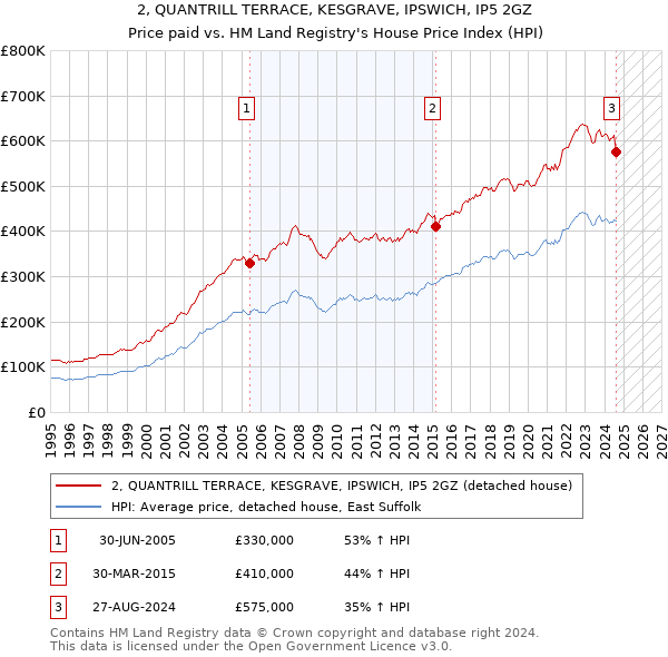 2, QUANTRILL TERRACE, KESGRAVE, IPSWICH, IP5 2GZ: Price paid vs HM Land Registry's House Price Index