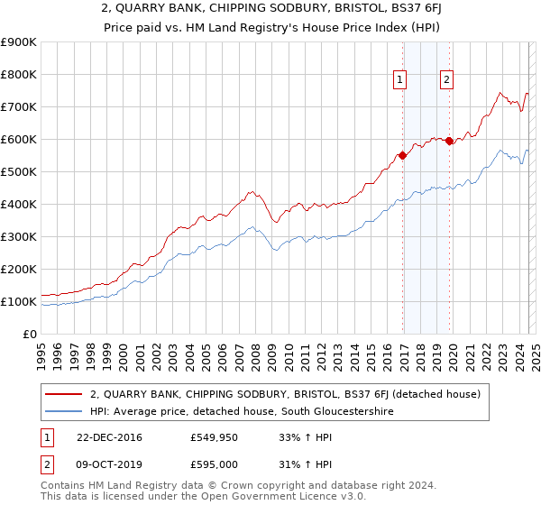 2, QUARRY BANK, CHIPPING SODBURY, BRISTOL, BS37 6FJ: Price paid vs HM Land Registry's House Price Index