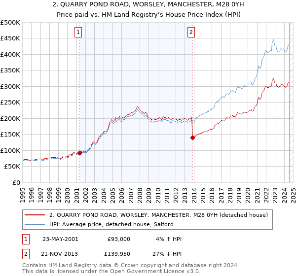 2, QUARRY POND ROAD, WORSLEY, MANCHESTER, M28 0YH: Price paid vs HM Land Registry's House Price Index