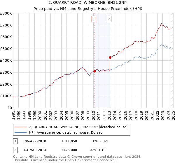 2, QUARRY ROAD, WIMBORNE, BH21 2NP: Price paid vs HM Land Registry's House Price Index