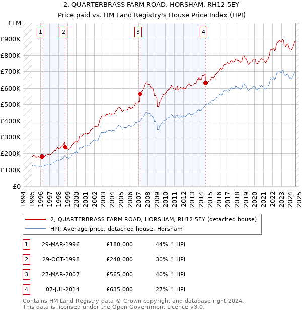 2, QUARTERBRASS FARM ROAD, HORSHAM, RH12 5EY: Price paid vs HM Land Registry's House Price Index