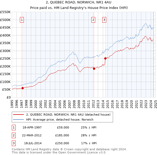 2, QUEBEC ROAD, NORWICH, NR1 4AU: Price paid vs HM Land Registry's House Price Index