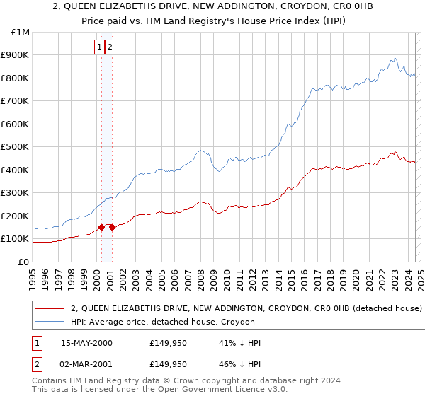 2, QUEEN ELIZABETHS DRIVE, NEW ADDINGTON, CROYDON, CR0 0HB: Price paid vs HM Land Registry's House Price Index