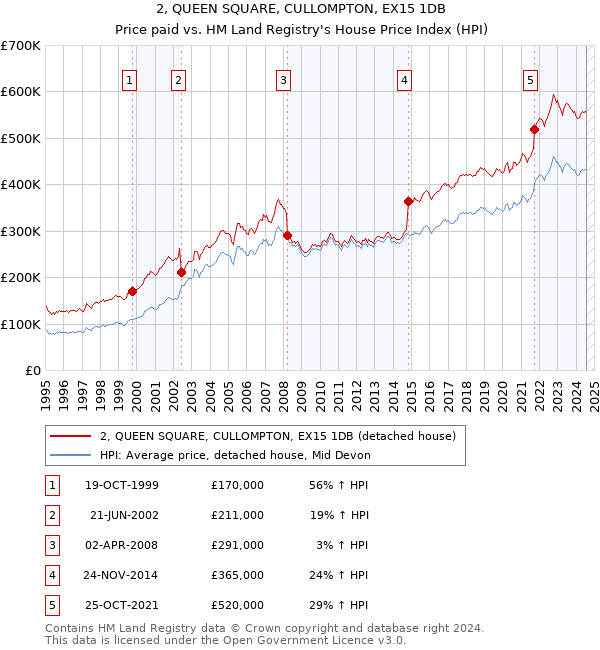 2, QUEEN SQUARE, CULLOMPTON, EX15 1DB: Price paid vs HM Land Registry's House Price Index