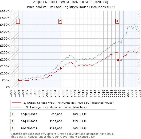 2, QUEEN STREET WEST, MANCHESTER, M20 3BQ: Price paid vs HM Land Registry's House Price Index