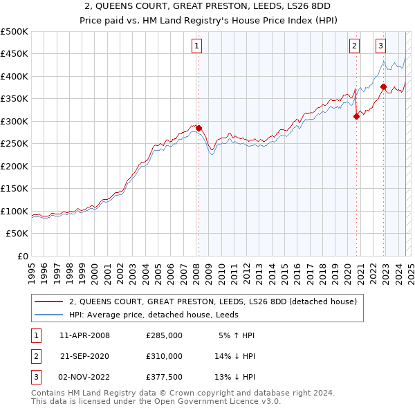 2, QUEENS COURT, GREAT PRESTON, LEEDS, LS26 8DD: Price paid vs HM Land Registry's House Price Index