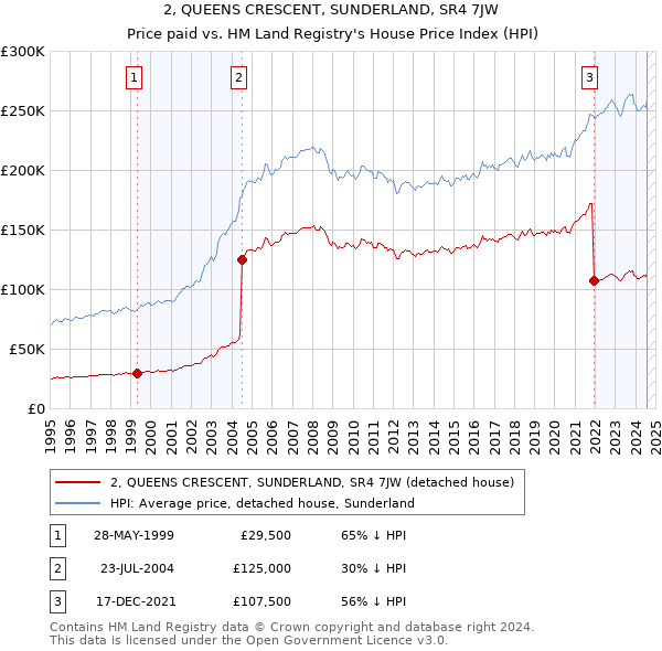 2, QUEENS CRESCENT, SUNDERLAND, SR4 7JW: Price paid vs HM Land Registry's House Price Index