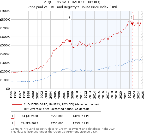 2, QUEENS GATE, HALIFAX, HX3 0EQ: Price paid vs HM Land Registry's House Price Index