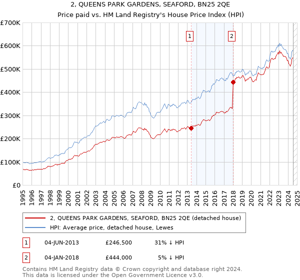 2, QUEENS PARK GARDENS, SEAFORD, BN25 2QE: Price paid vs HM Land Registry's House Price Index