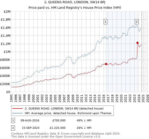 2, QUEENS ROAD, LONDON, SW14 8PJ: Price paid vs HM Land Registry's House Price Index