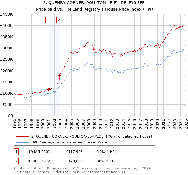 2, QUENBY CORNER, POULTON-LE-FYLDE, FY6 7FR: Price paid vs HM Land Registry's House Price Index