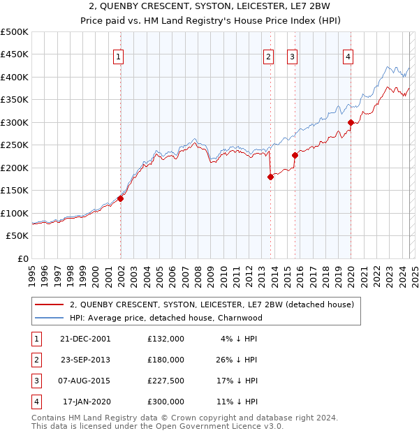 2, QUENBY CRESCENT, SYSTON, LEICESTER, LE7 2BW: Price paid vs HM Land Registry's House Price Index