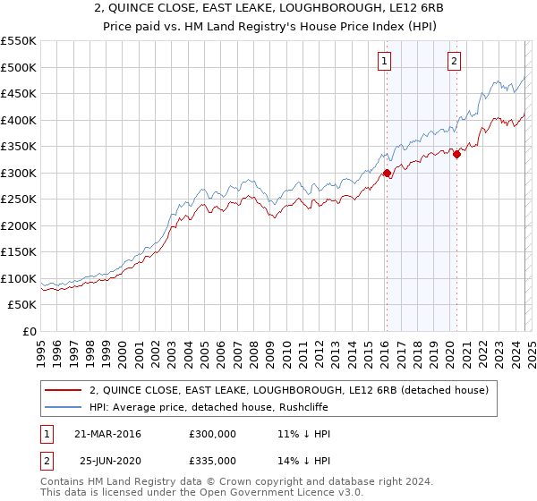 2, QUINCE CLOSE, EAST LEAKE, LOUGHBOROUGH, LE12 6RB: Price paid vs HM Land Registry's House Price Index