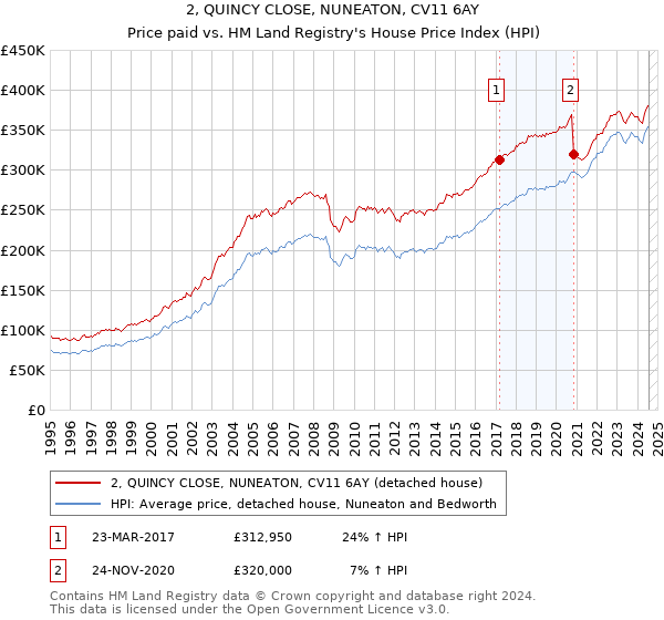 2, QUINCY CLOSE, NUNEATON, CV11 6AY: Price paid vs HM Land Registry's House Price Index