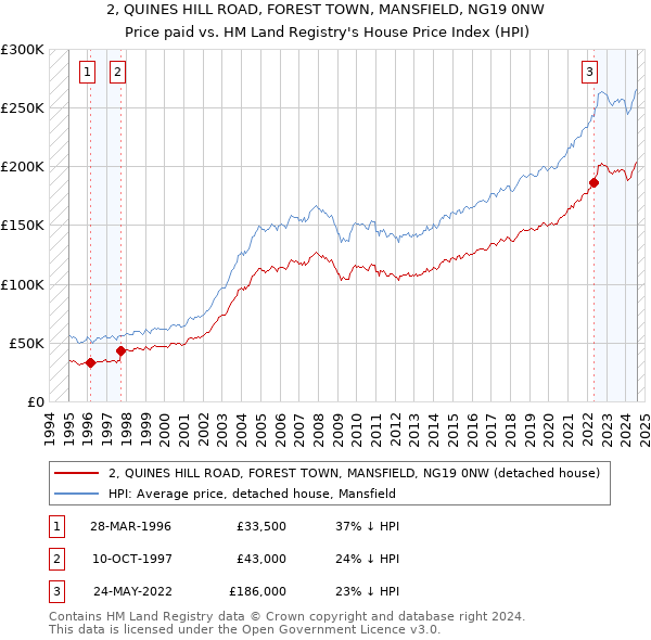 2, QUINES HILL ROAD, FOREST TOWN, MANSFIELD, NG19 0NW: Price paid vs HM Land Registry's House Price Index