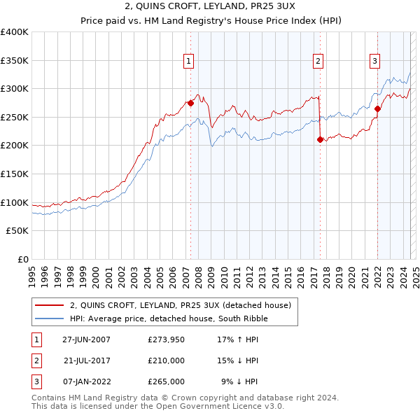 2, QUINS CROFT, LEYLAND, PR25 3UX: Price paid vs HM Land Registry's House Price Index