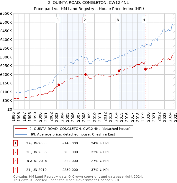 2, QUINTA ROAD, CONGLETON, CW12 4NL: Price paid vs HM Land Registry's House Price Index