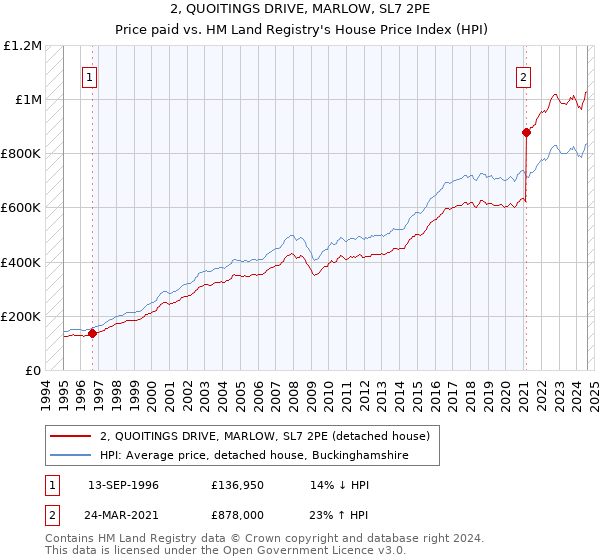 2, QUOITINGS DRIVE, MARLOW, SL7 2PE: Price paid vs HM Land Registry's House Price Index