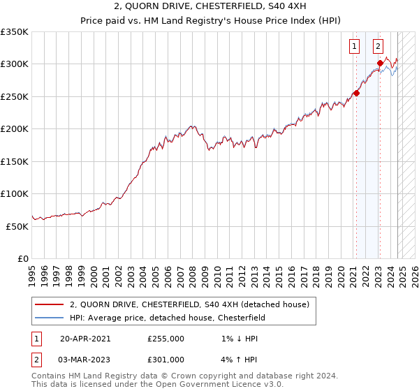 2, QUORN DRIVE, CHESTERFIELD, S40 4XH: Price paid vs HM Land Registry's House Price Index