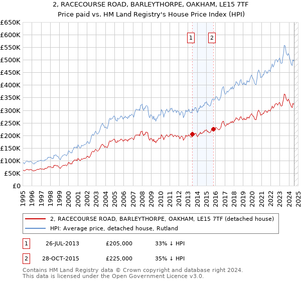 2, RACECOURSE ROAD, BARLEYTHORPE, OAKHAM, LE15 7TF: Price paid vs HM Land Registry's House Price Index