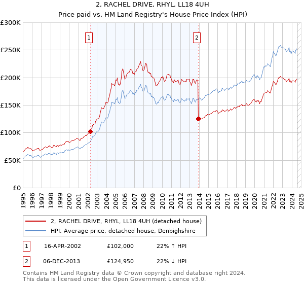 2, RACHEL DRIVE, RHYL, LL18 4UH: Price paid vs HM Land Registry's House Price Index