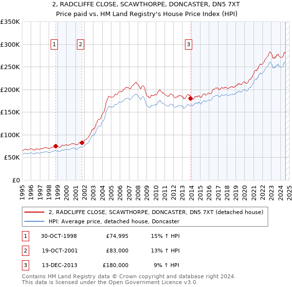 2, RADCLIFFE CLOSE, SCAWTHORPE, DONCASTER, DN5 7XT: Price paid vs HM Land Registry's House Price Index